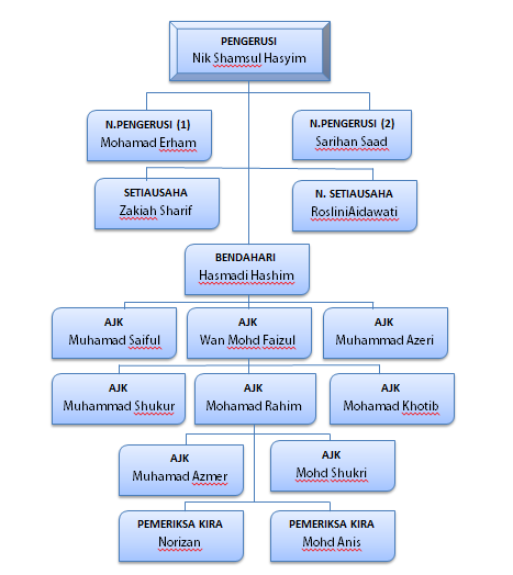 CARTA ORGANISASI BELIA